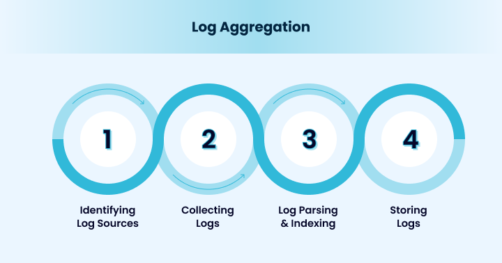 Log Aggregation Guide: Everything You Need to Know 2025 | Motadata