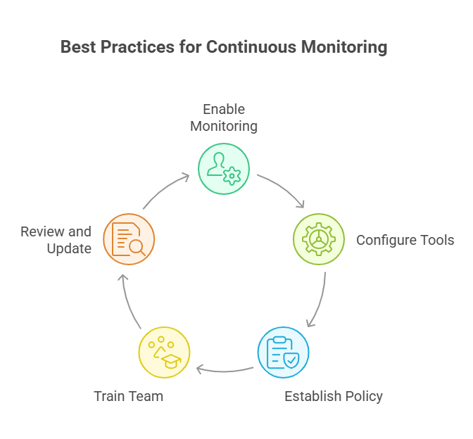best practices for continuous monitoring