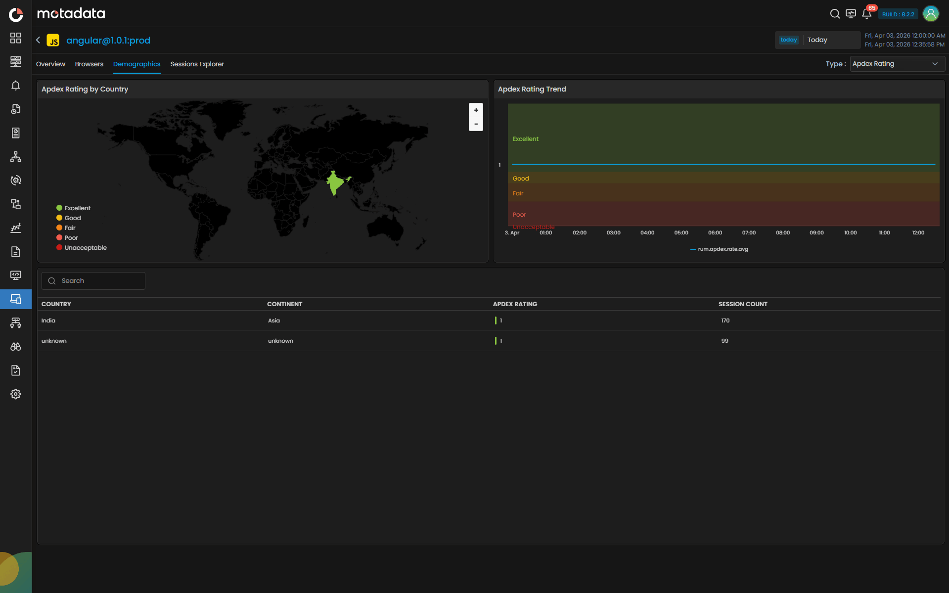 Demographic & Behavioral Analytics