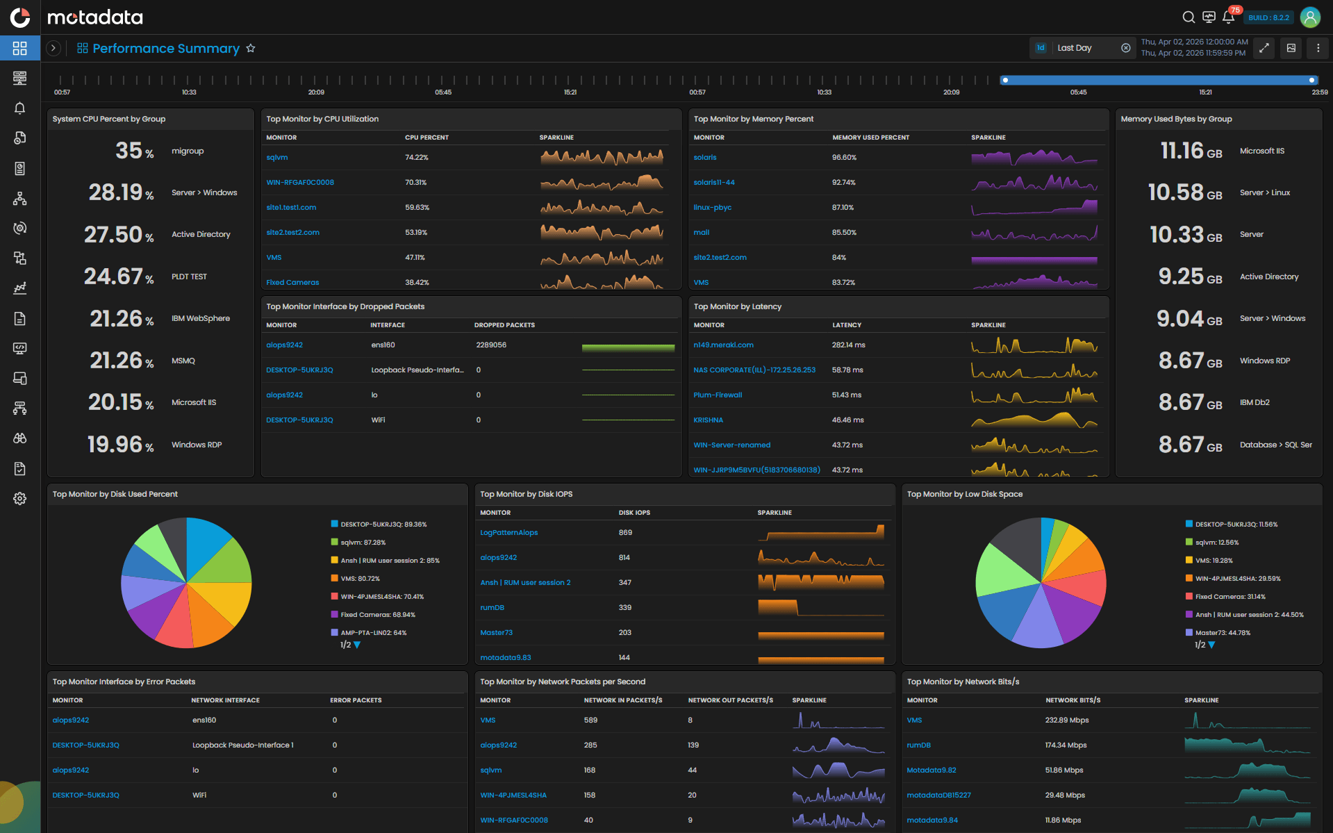Motadata ObserveOps Performance Summary Dashboard