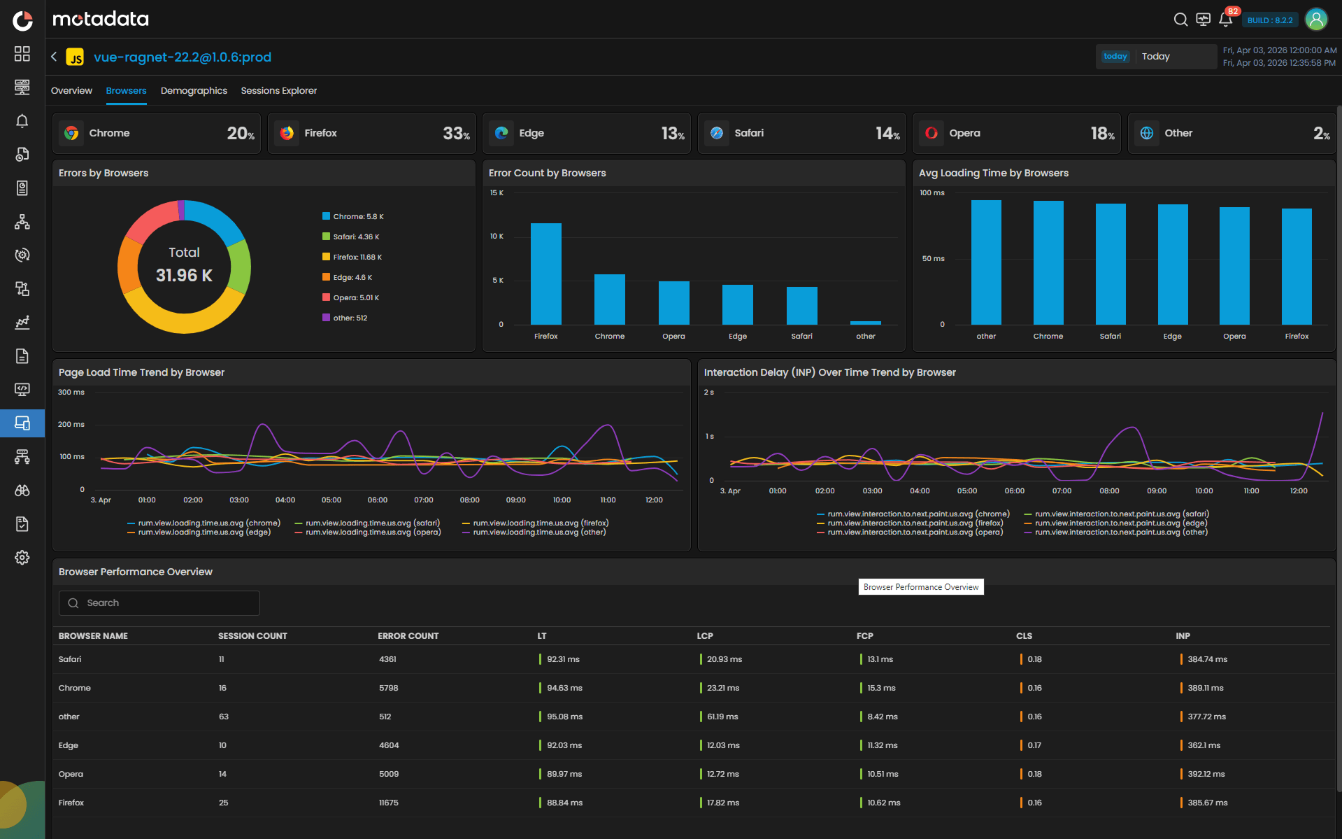 Motadata ObserveOps Performance Summary Dashboard