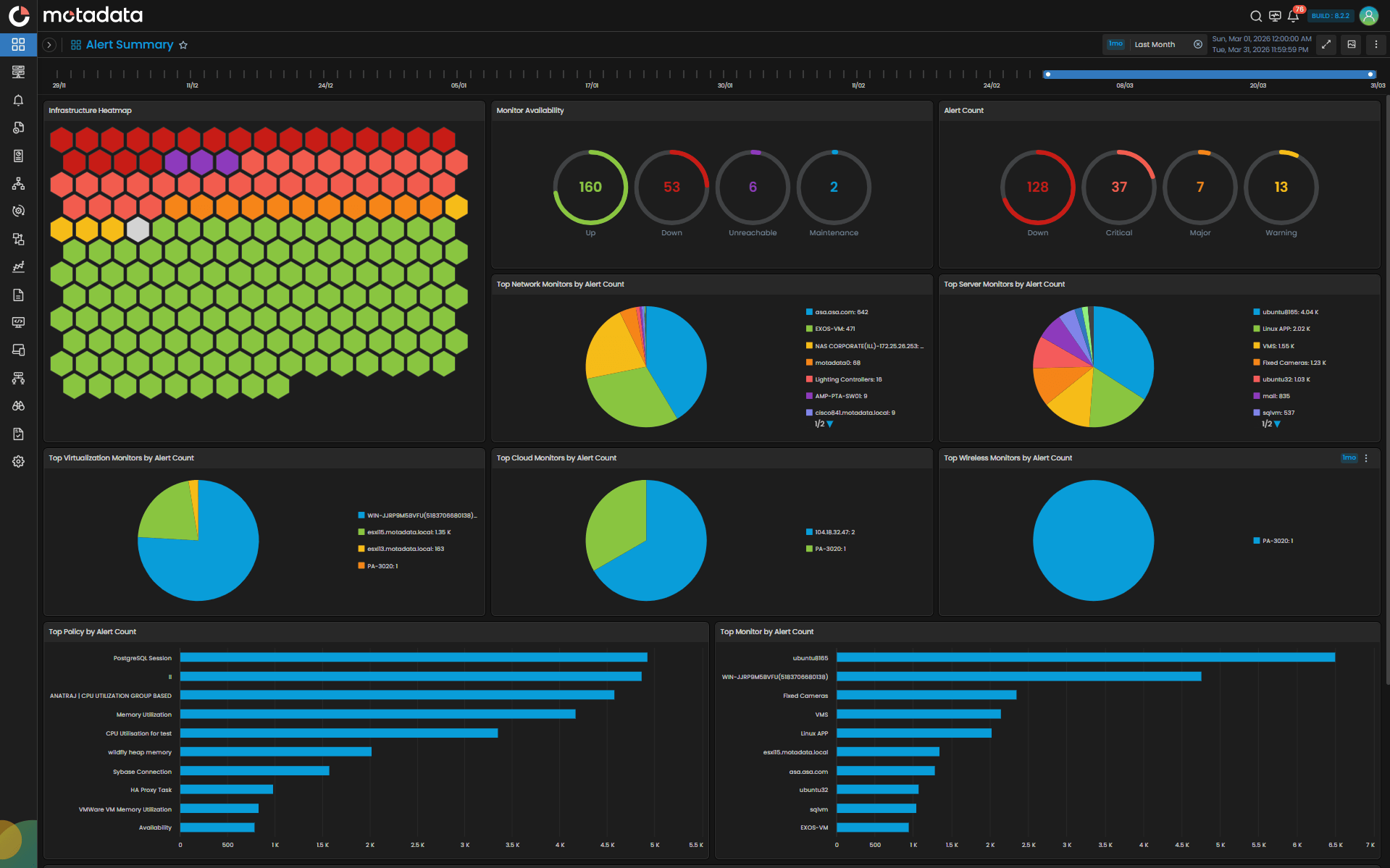 Motadata ObserveOps Performance Summary Dashboard