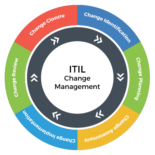 ITIL Change Management Process Steps