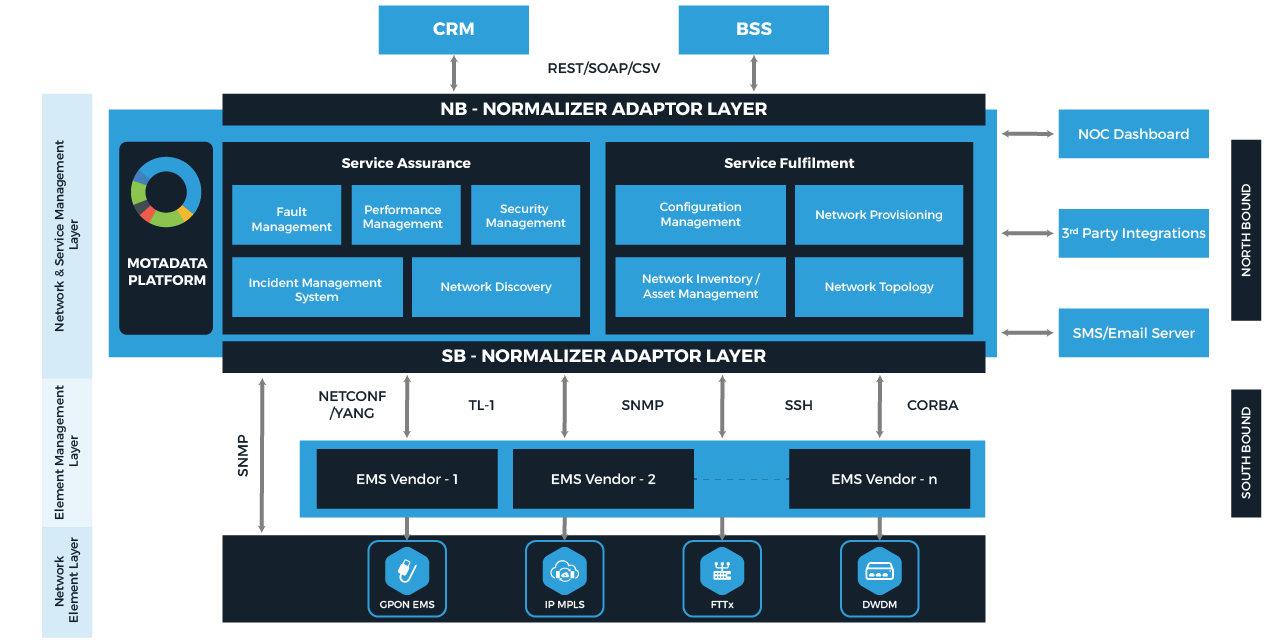 Network configuration management. FCAPS модель. Модель управления ISO FCAPS. Service Desk Интерфейс. FCAPS модель администрирование сетей.