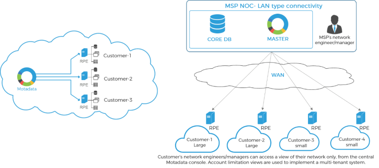 Turbocharge your MSP with Motadata’s Unified Product Suite - Motadata