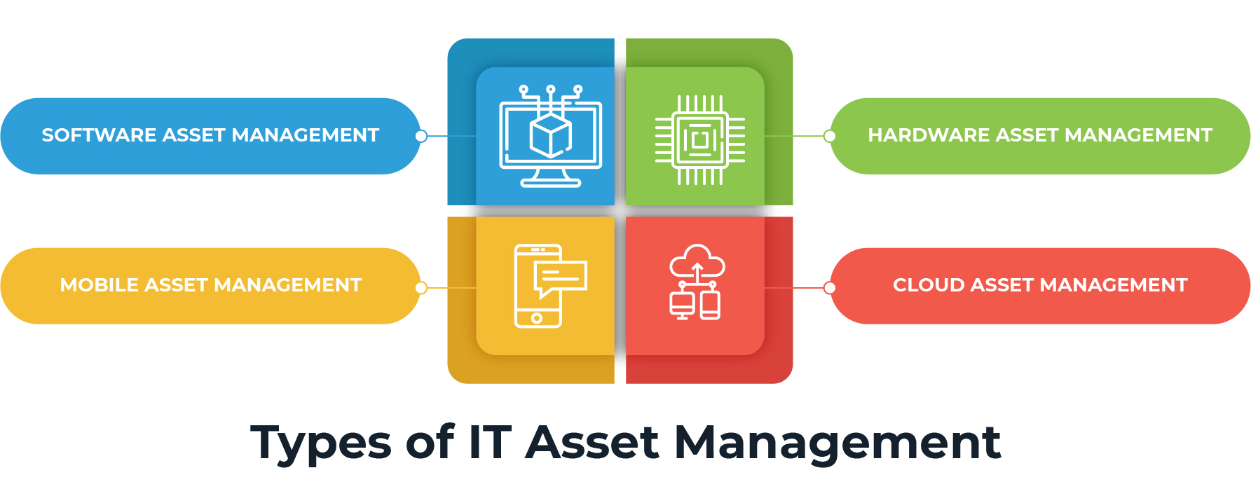 what-is-it-asset-management-itil-aligned-itam-motadata