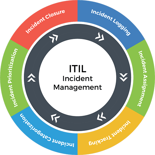 ITIL Incident Management Process Types Benefits