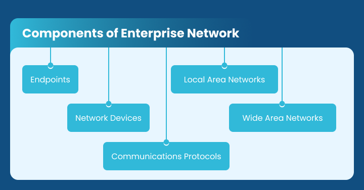 Components of Enterprise Network