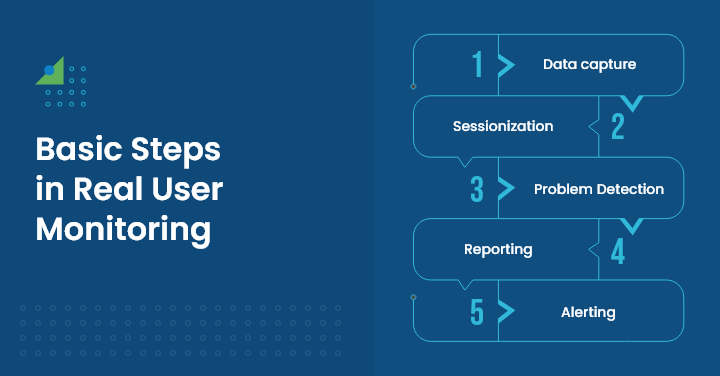 Basic Steps in Real User Monitoring