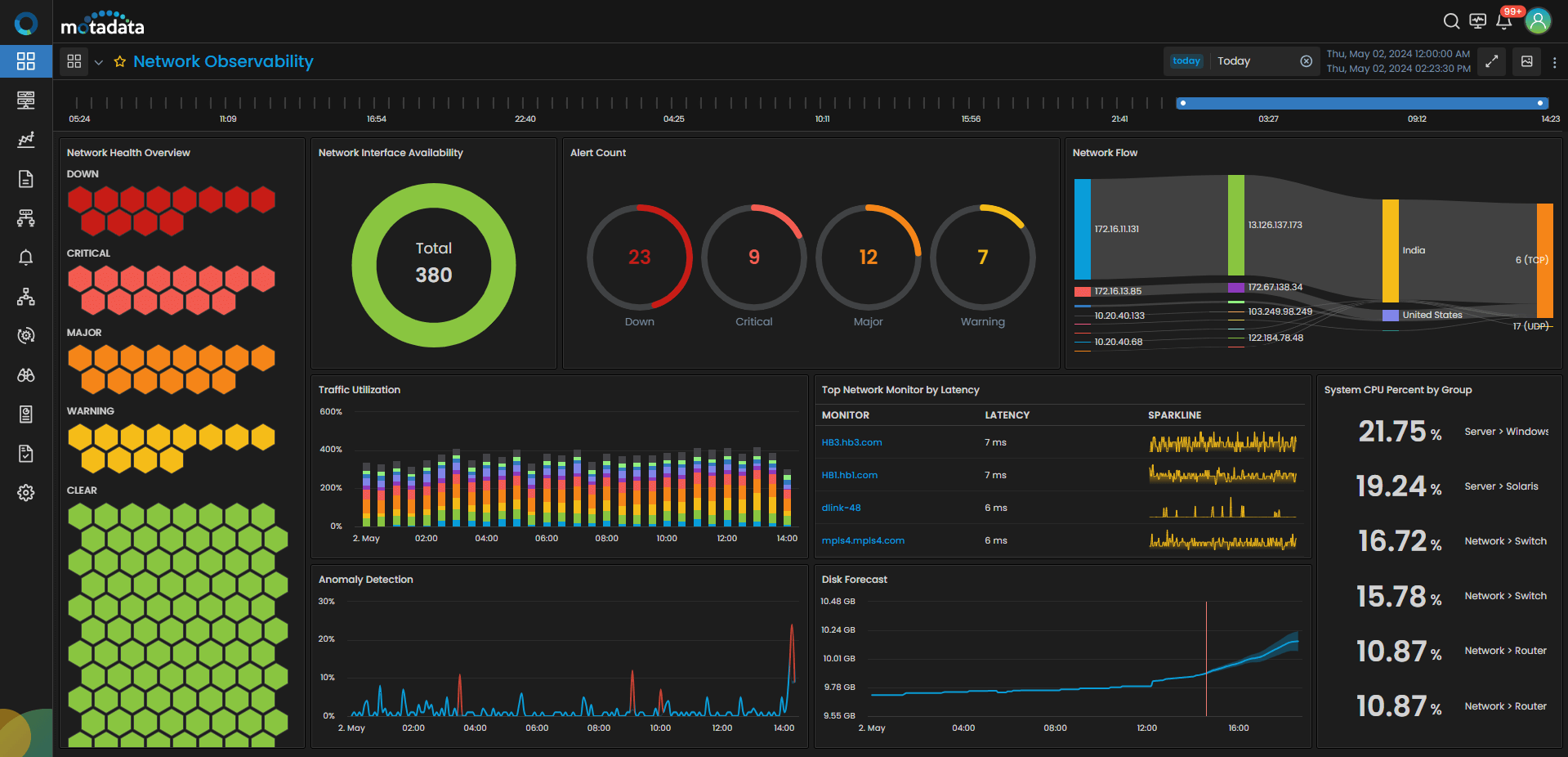 Network monitoring software dashboard of Motadata AIOps