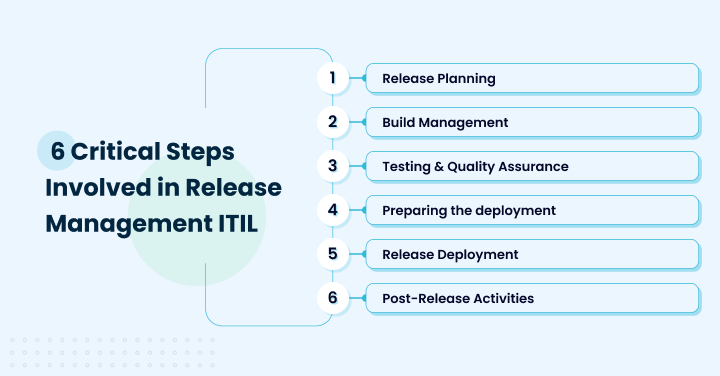 Critical Steps Involved in Release Management ITIL