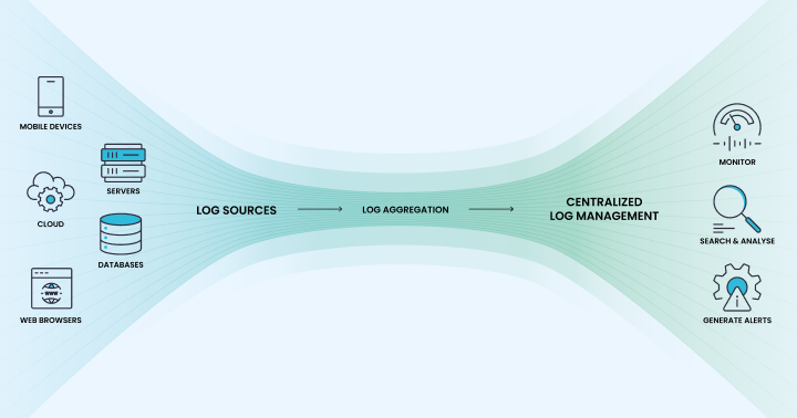 Centralized Log Management