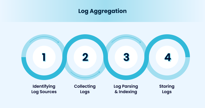 How Log Aggregation Works