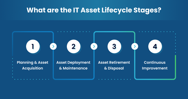 What are the IT Asset Lifecycle Stages