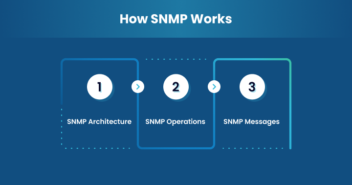 How SNMP Works