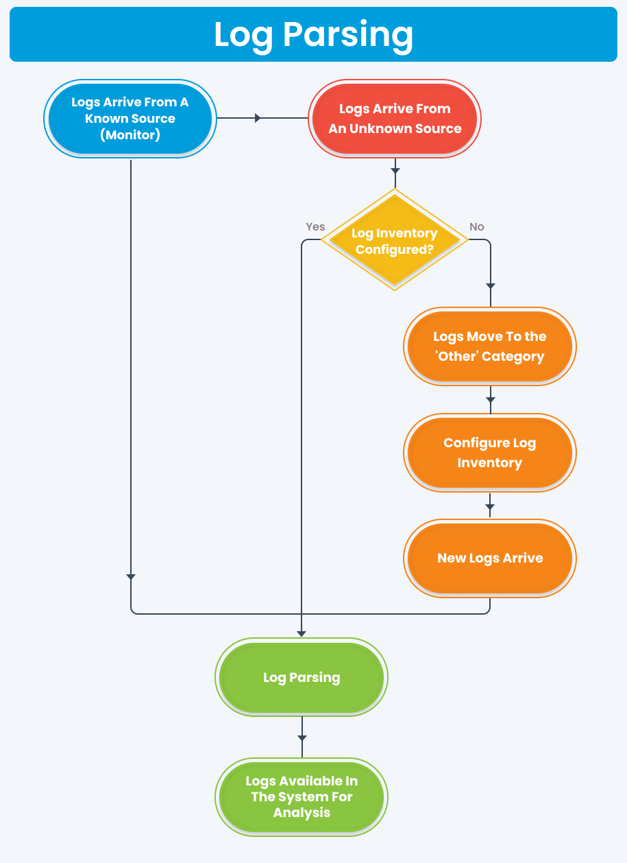 Log Parsing Process