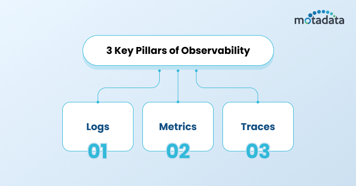 3 Key Pillars of Observability