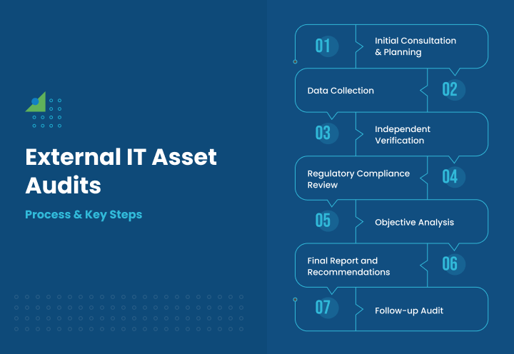 External IT Asset Audits - Process & Key Steps