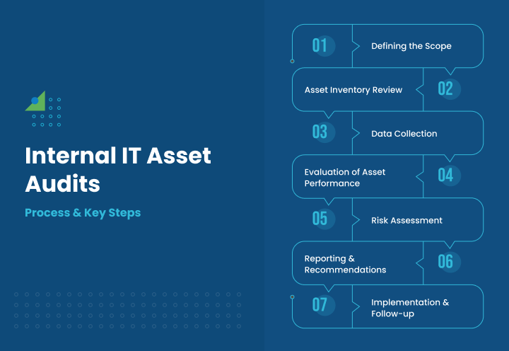 Internal IT Asset Audits - Process & Key Steps