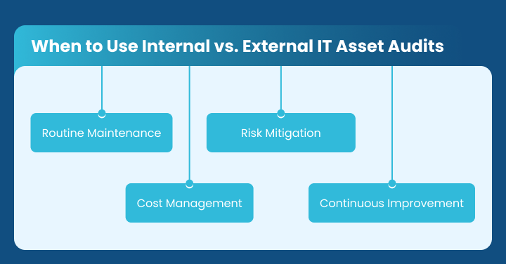 When to Use Internal vs. External IT Asset Audits