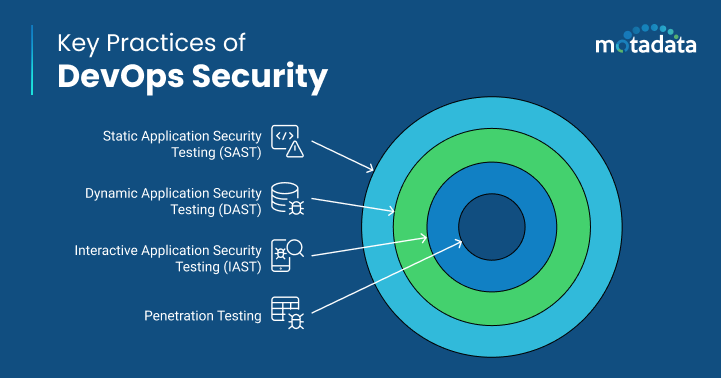 Key Practices of DevOps Security