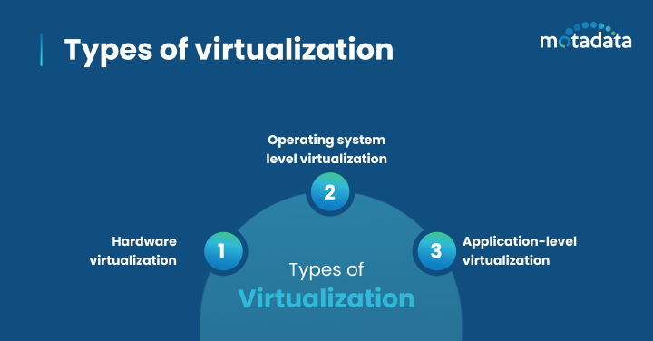 Types of virtualization