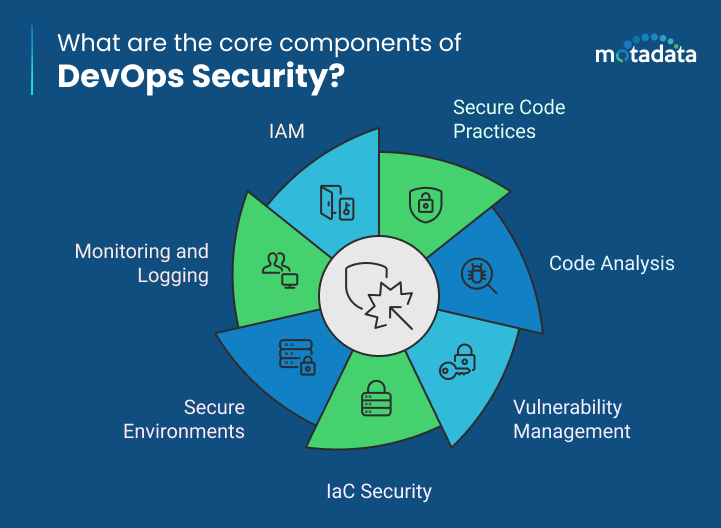 what are the core components of DevOps Security