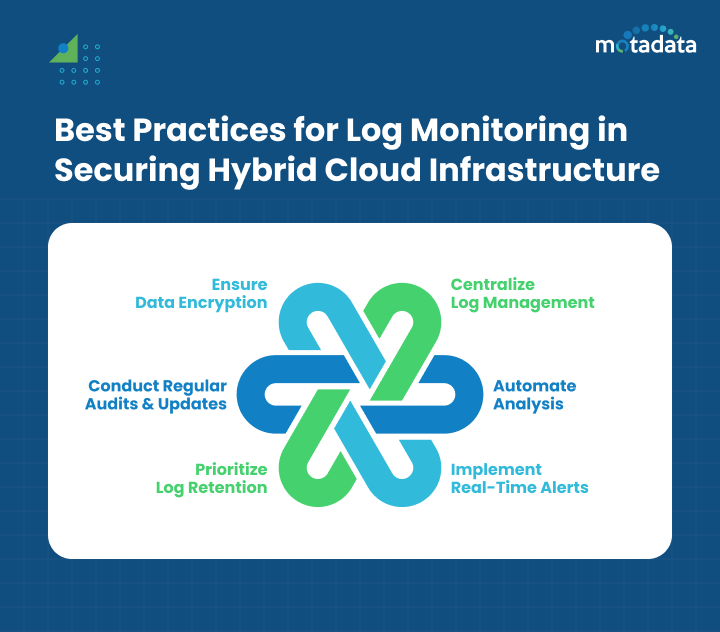 Best Practices for Log Monitoring in Securing Hybrid Cloud Infrastructure