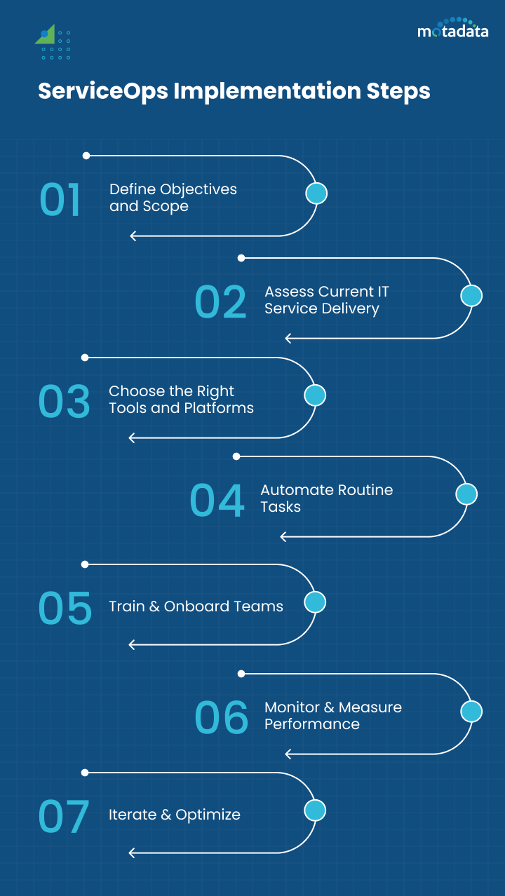 ServiceOps Implementation Steps